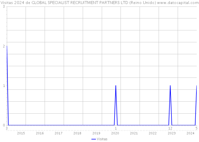 Visitas 2024 de GLOBAL SPECIALIST RECRUITMENT PARTNERS LTD (Reino Unido) 