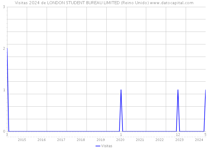 Visitas 2024 de LONDON STUDENT BUREAU LIMITED (Reino Unido) 