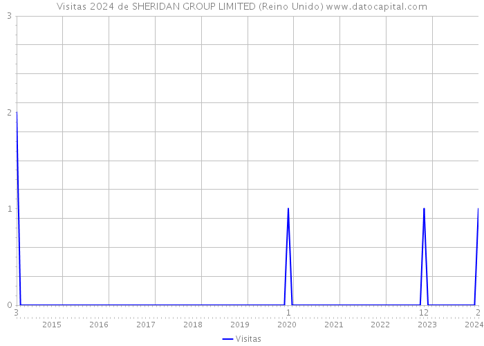 Visitas 2024 de SHERIDAN GROUP LIMITED (Reino Unido) 