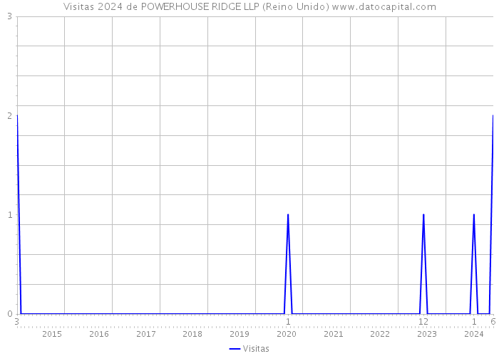 Visitas 2024 de POWERHOUSE RIDGE LLP (Reino Unido) 