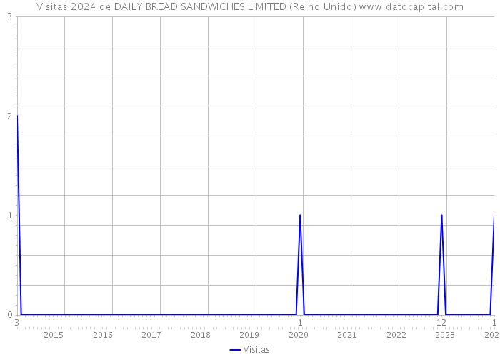 Visitas 2024 de DAILY BREAD SANDWICHES LIMITED (Reino Unido) 