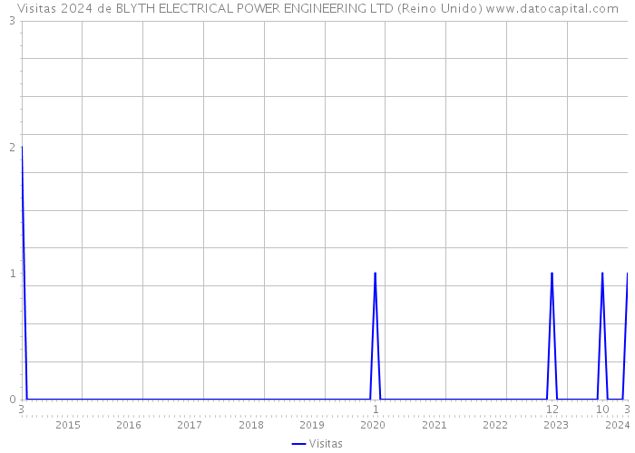 Visitas 2024 de BLYTH ELECTRICAL POWER ENGINEERING LTD (Reino Unido) 