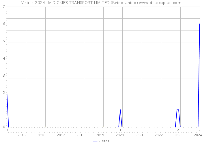 Visitas 2024 de DICKIES TRANSPORT LIMITED (Reino Unido) 
