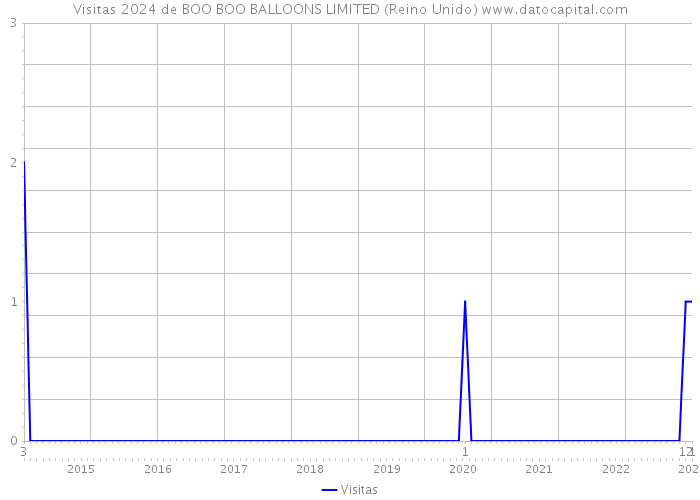 Visitas 2024 de BOO BOO BALLOONS LIMITED (Reino Unido) 
