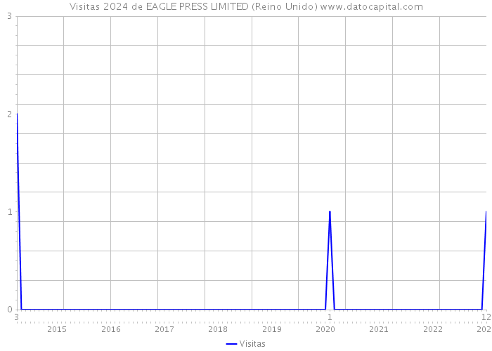 Visitas 2024 de EAGLE PRESS LIMITED (Reino Unido) 