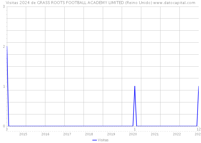 Visitas 2024 de GRASS ROOTS FOOTBALL ACADEMY LIMITED (Reino Unido) 