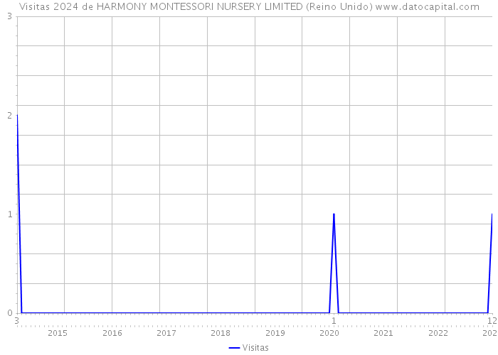 Visitas 2024 de HARMONY MONTESSORI NURSERY LIMITED (Reino Unido) 