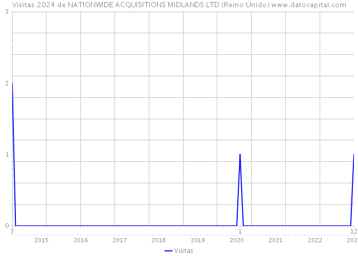 Visitas 2024 de NATIONWIDE ACQUISITIONS MIDLANDS LTD (Reino Unido) 