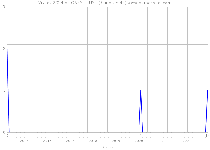 Visitas 2024 de OAKS TRUST (Reino Unido) 