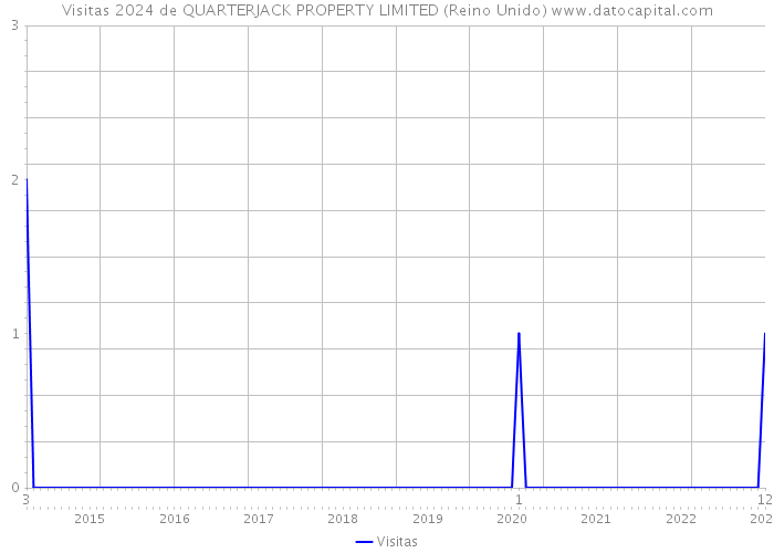 Visitas 2024 de QUARTERJACK PROPERTY LIMITED (Reino Unido) 