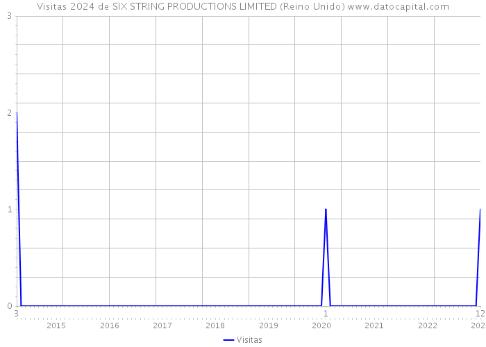 Visitas 2024 de SIX STRING PRODUCTIONS LIMITED (Reino Unido) 