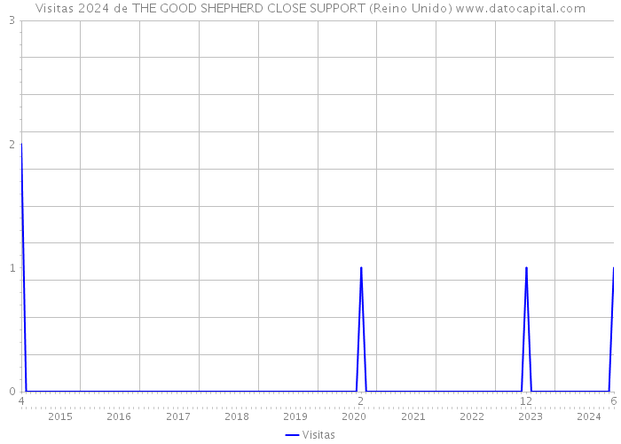 Visitas 2024 de THE GOOD SHEPHERD CLOSE SUPPORT (Reino Unido) 