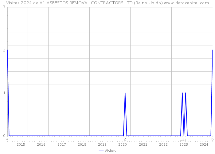 Visitas 2024 de A1 ASBESTOS REMOVAL CONTRACTORS LTD (Reino Unido) 