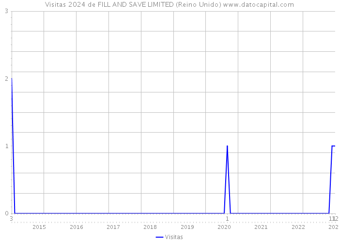 Visitas 2024 de FILL AND SAVE LIMITED (Reino Unido) 