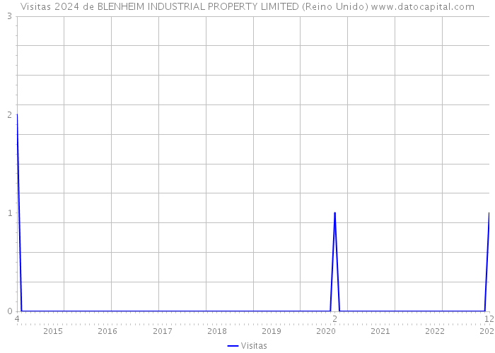 Visitas 2024 de BLENHEIM INDUSTRIAL PROPERTY LIMITED (Reino Unido) 