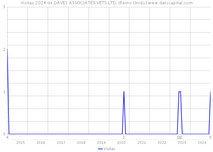 Visitas 2024 de DAVEY ASSOCIATES VETS LTD. (Reino Unido) 