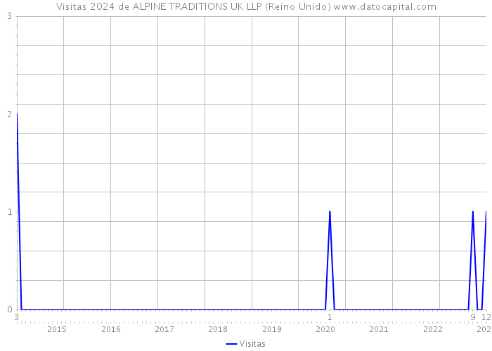 Visitas 2024 de ALPINE TRADITIONS UK LLP (Reino Unido) 