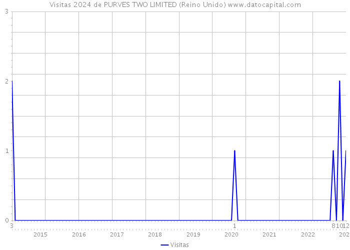 Visitas 2024 de PURVES TWO LIMITED (Reino Unido) 