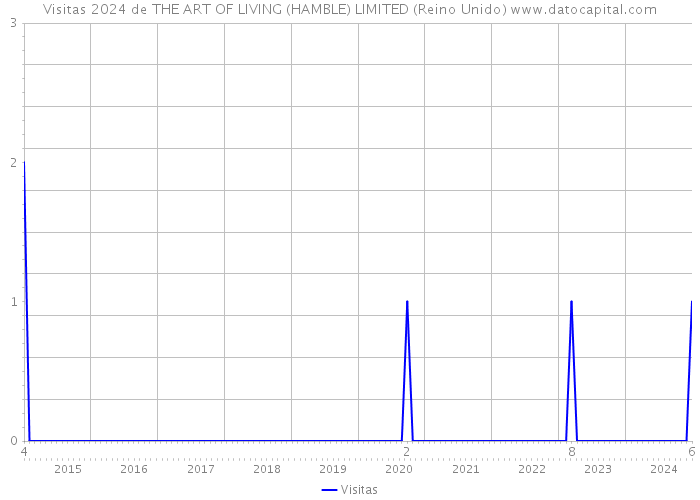 Visitas 2024 de THE ART OF LIVING (HAMBLE) LIMITED (Reino Unido) 