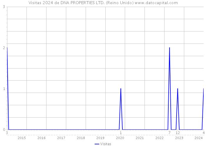 Visitas 2024 de DNA PROPERTIES LTD. (Reino Unido) 