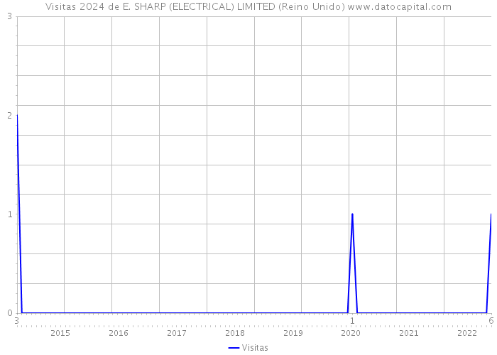Visitas 2024 de E. SHARP (ELECTRICAL) LIMITED (Reino Unido) 