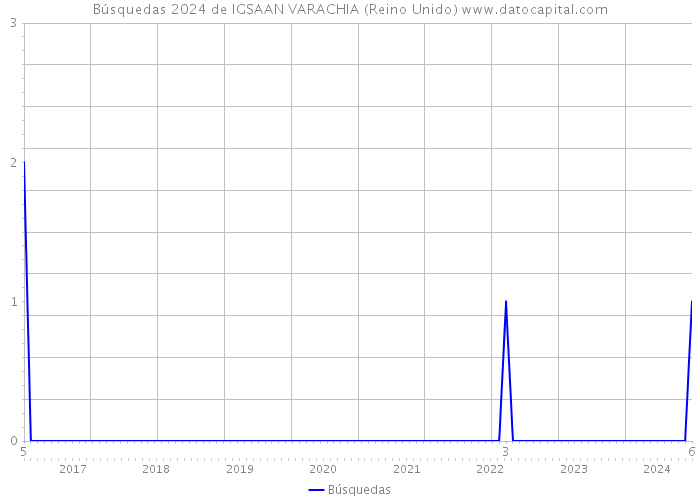 Búsquedas 2024 de IGSAAN VARACHIA (Reino Unido) 