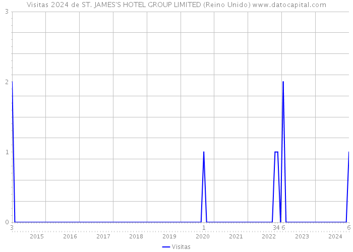 Visitas 2024 de ST. JAMES'S HOTEL GROUP LIMITED (Reino Unido) 
