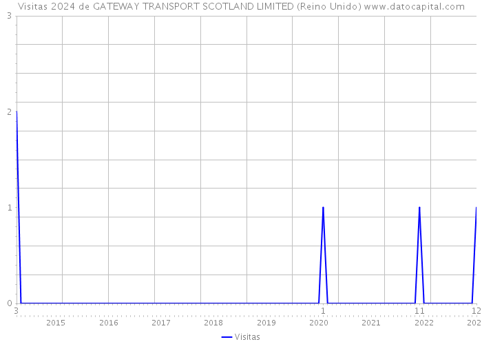 Visitas 2024 de GATEWAY TRANSPORT SCOTLAND LIMITED (Reino Unido) 