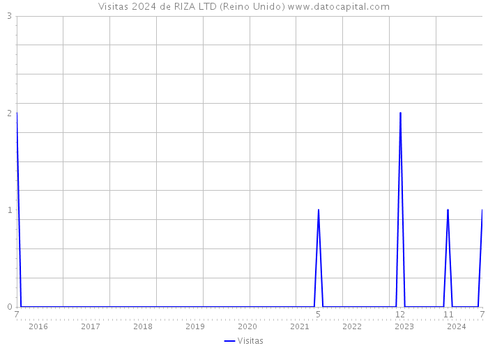 Visitas 2024 de RIZA LTD (Reino Unido) 