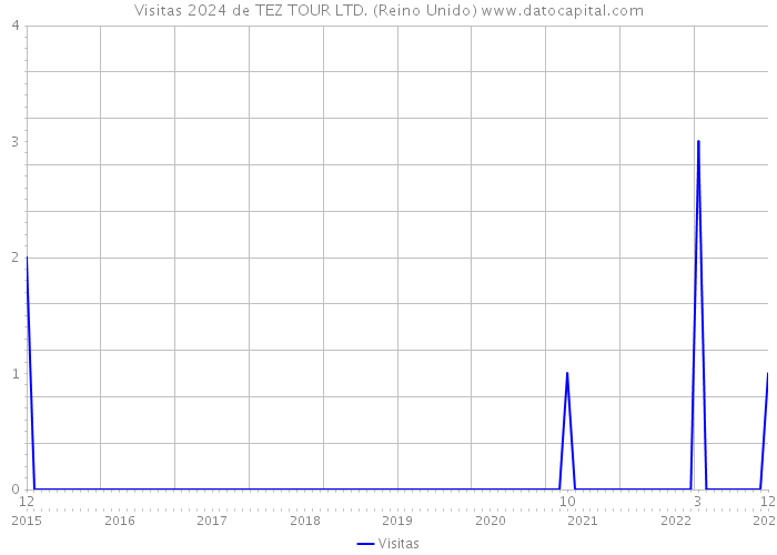 Visitas 2024 de TEZ TOUR LTD. (Reino Unido) 