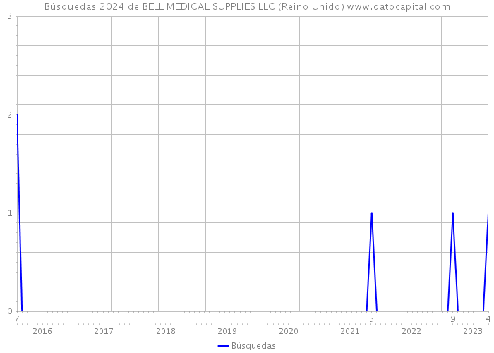 Búsquedas 2024 de BELL MEDICAL SUPPLIES LLC (Reino Unido) 