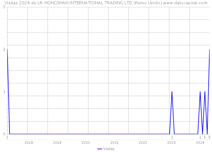 Visitas 2024 de UK HONGSHAN INTERNATIONAL TRADING LTD (Reino Unido) 