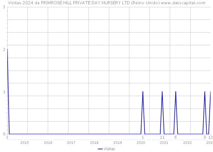 Visitas 2024 de PRIMROSE HILL PRIVATE DAY NURSERY LTD (Reino Unido) 