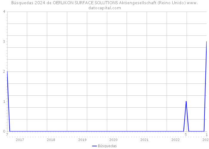 Búsquedas 2024 de OERLIKON SURFACE SOLUTIONS Aktiengesellschaft (Reino Unido) 