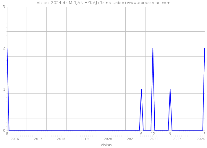 Visitas 2024 de MIRJAN HYKAJ (Reino Unido) 