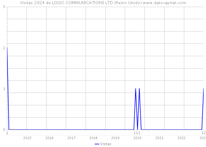 Visitas 2024 de LOGIC COMMUNICATIONS LTD (Reino Unido) 