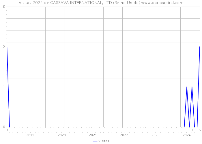 Visitas 2024 de CASSAVA INTERNATIONAL, LTD (Reino Unido) 