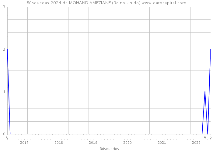 Búsquedas 2024 de MOHAND AMEZIANE (Reino Unido) 