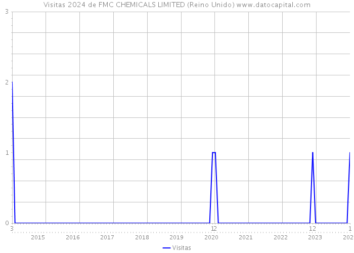 Visitas 2024 de FMC CHEMICALS LIMITED (Reino Unido) 