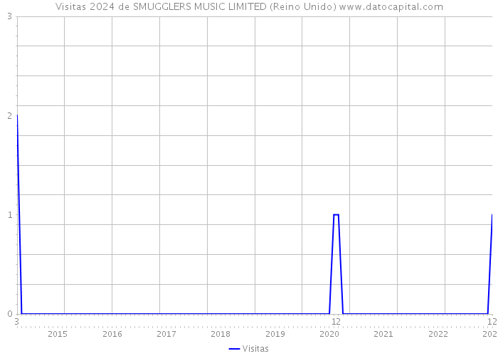 Visitas 2024 de SMUGGLERS MUSIC LIMITED (Reino Unido) 