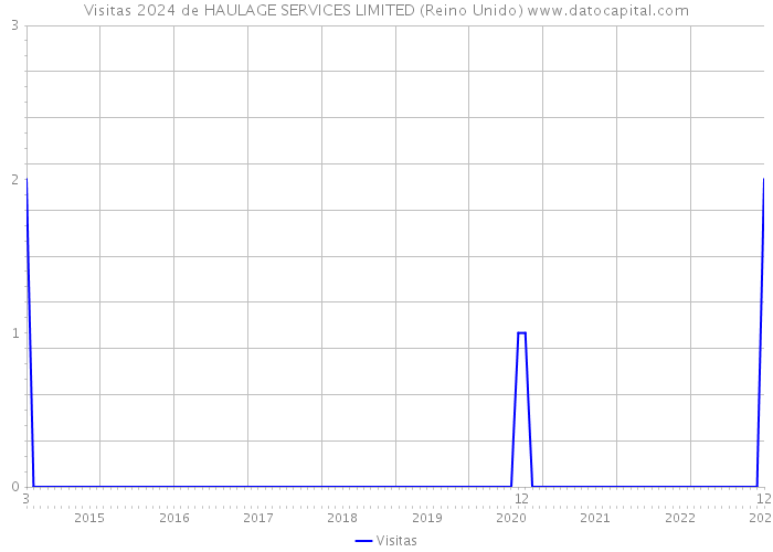 Visitas 2024 de HAULAGE SERVICES LIMITED (Reino Unido) 