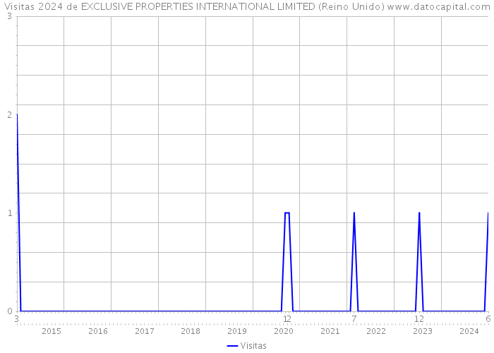 Visitas 2024 de EXCLUSIVE PROPERTIES INTERNATIONAL LIMITED (Reino Unido) 