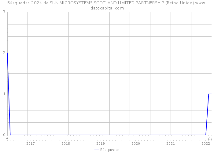 Búsquedas 2024 de SUN MICROSYSTEMS SCOTLAND LIMITED PARTNERSHIP (Reino Unido) 