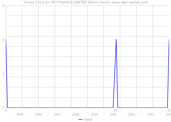 Visitas 2024 de YEO FINANCE LIMITED (Reino Unido) 