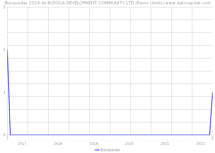 Búsquedas 2024 de BUSOGA DEVELOPMENT COMMUNITY LTD (Reino Unido) 