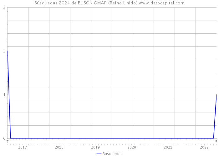 Búsquedas 2024 de BUSON OMAR (Reino Unido) 