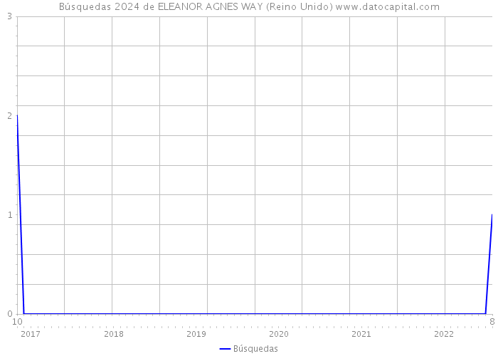 Búsquedas 2024 de ELEANOR AGNES WAY (Reino Unido) 