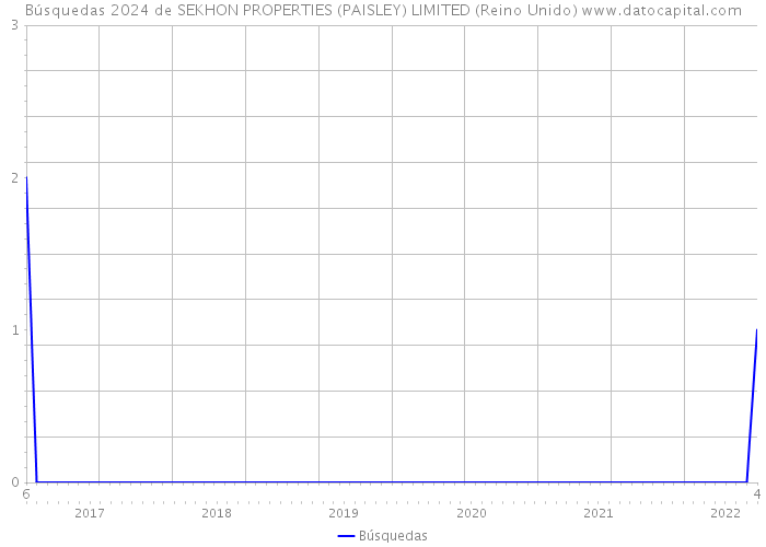 Búsquedas 2024 de SEKHON PROPERTIES (PAISLEY) LIMITED (Reino Unido) 