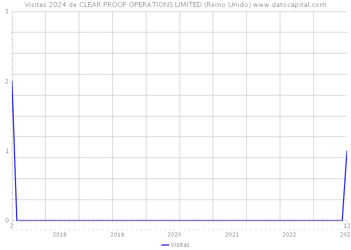 Visitas 2024 de CLEAR PROOF OPERATIONS LIMITED (Reino Unido) 