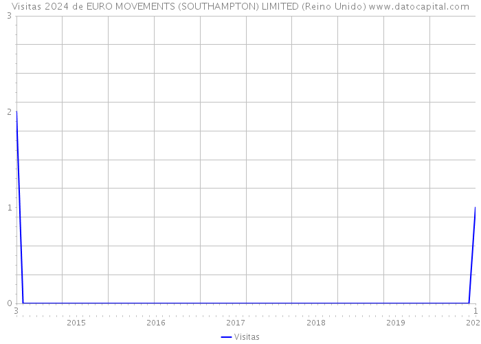 Visitas 2024 de EURO MOVEMENTS (SOUTHAMPTON) LIMITED (Reino Unido) 